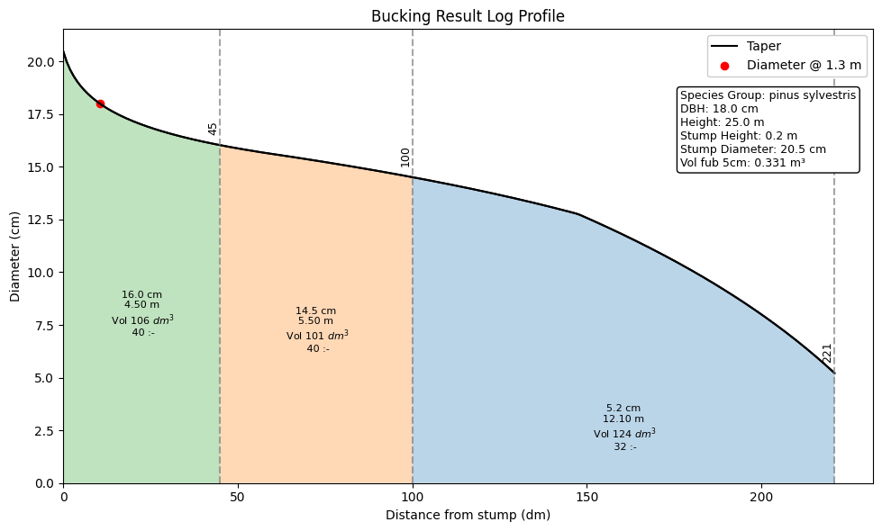 ../_images/notebooks_timber_bucking_demo_9_0.png