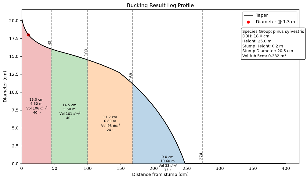 ../_images/notebooks_timber_bucking_demo_10_0.png
